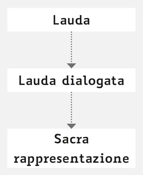 Schema che indica come dalla lauda sia nata la lauda dialogata e da quest'ultima, la sacra rappresentazione.