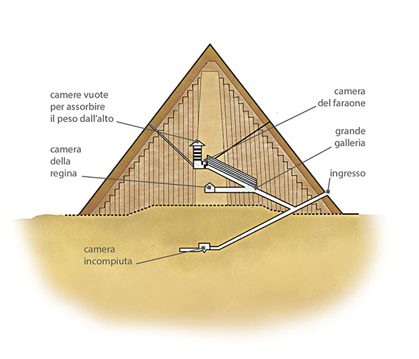 Sezione della piramide di Cheope