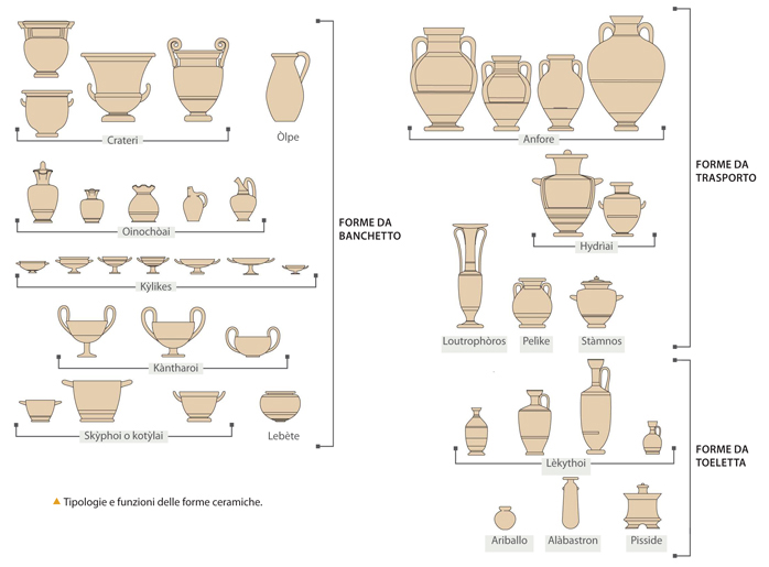 Tipologie e funzioni delle forme ceramiche