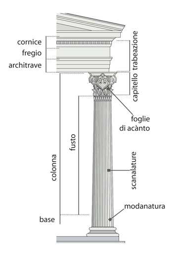 Tempio greco, elementi architettonici dell’ordine corinzio