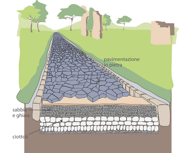 Disegno ricostruttivo di una tipica strada romana