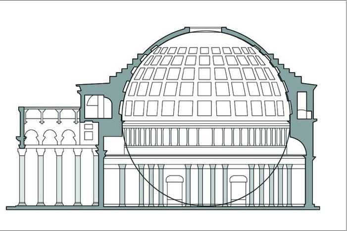 Sezione trasversale del Pantheon con una sfera immaginaria tracciata nel corpo centrale
