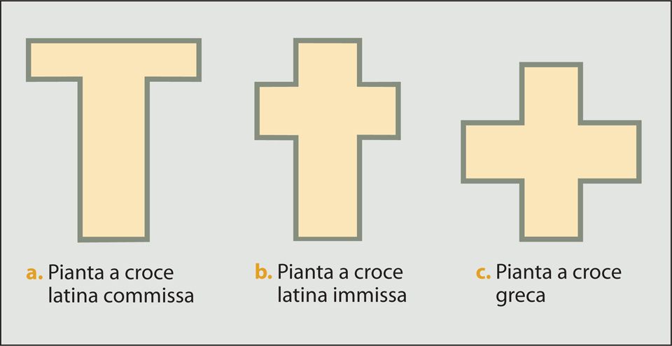 Schema delle piante a croce latina, commissa e immissa, e a croce greca