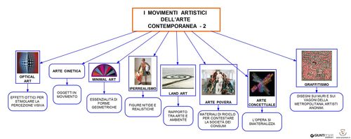 I movimenti artistici dell'arte contemporanea - 2