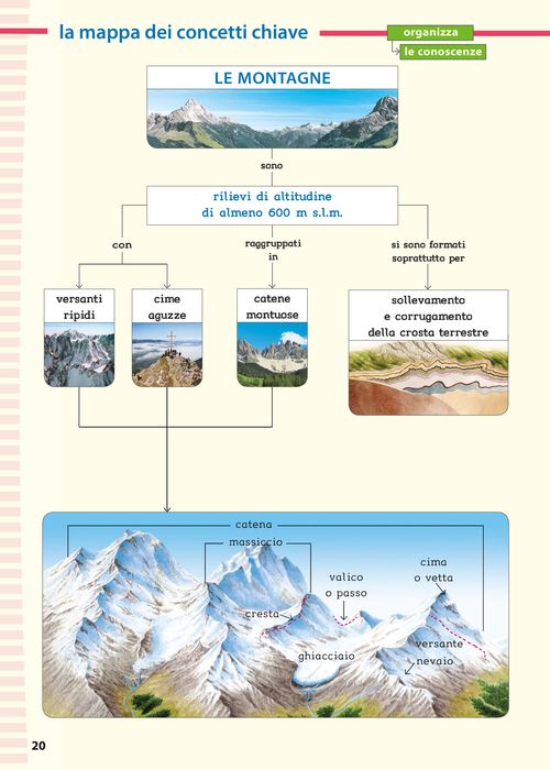 Le montagne: mappa dei concetti chiave