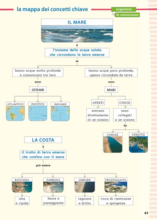 Il mare e la costa: mappa dei concetti chiave